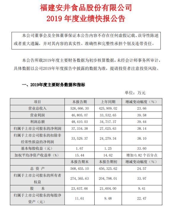 安井食品预计2019年净利3.73亿元 同比增长约38%