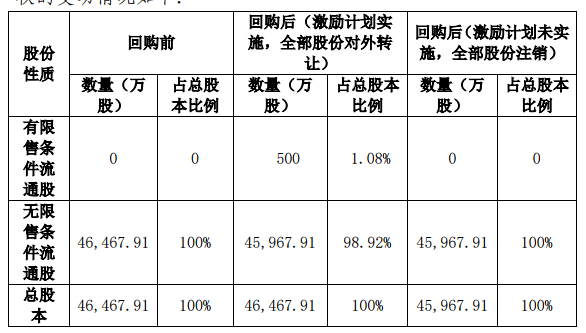 广信股份拟以不低于5000万资金活够股份用于股权激励