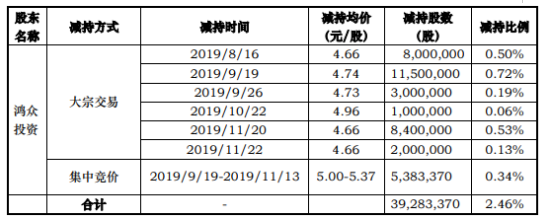 华铁股份股东鸿众投资减持3928万股 套现约1.86亿元