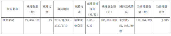 江苏租赁股东堆龙荣诚减持2987万股 套现约1.86亿元