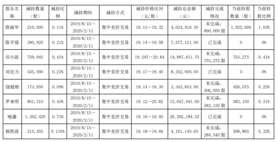 勘设股份多名股东合计减持808万股 套现约1.56亿元