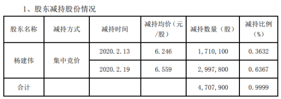 朗源股份股东杨建伟减持471万股 套现约3088万元