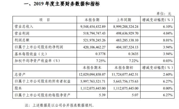 陕天然气2019年预计净利润4.20亿元 同比增长3.94%