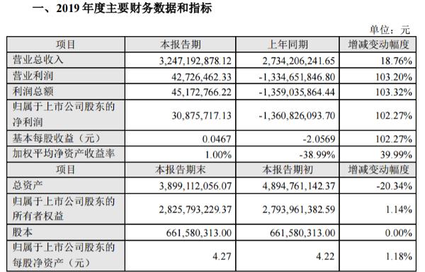 ST荣联2019年净利3087.57万增长102.27% 财务成本大幅降低