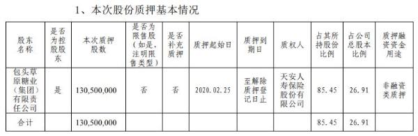 华资实业控股股东草原糖业质押1.31亿股 用于非融资类质押