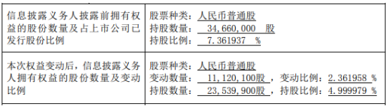 朗源股份股东杨建伟减持1112万股 套现约7017万元