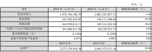 苏州固锝2019年净利1.01亿增长7% 子公司业绩增长