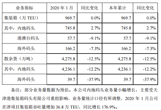 招商港口2020年1月集装箱吞吐量增加36.8万TEU 同比增长176.9%