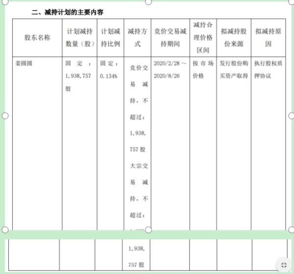 黄河旋风股东姜圆圆减持194万股