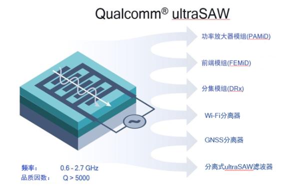 高通拓展其射频前端产品组合：推出ultraSAW滤波器技术