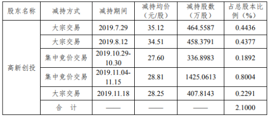 芒果超媒股东高新创投减持3093万股 套现约8.91亿元