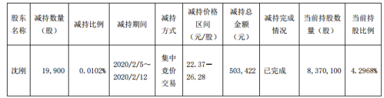 亚士创能副总经理沈刚减持1.99万股