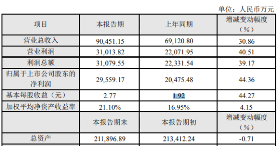 中新赛克2019年盈利2.96亿元增长44% 销售收入较快增长