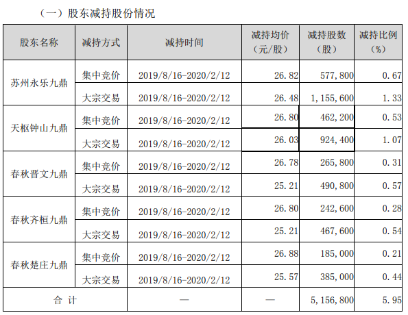 盘龙药业多名股东合计减持516万股 套现约1.37亿元