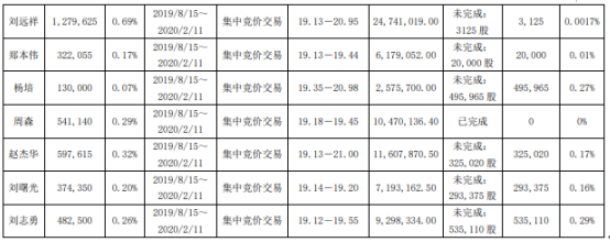 勘设股份多名股东合计减持808万股 套现约1.56亿元