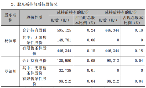 精测电子2名股东合计减持18万股 套现约1141万元