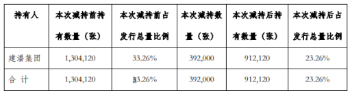 金牌厨柜股东建潘集团减持39万张金牌转债
