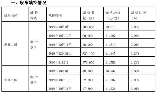 集泰股份2名股东合计减持99万股 套现约1138万元