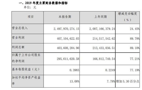 长青集团2019年预计营收24.98亿元 同比增长24%