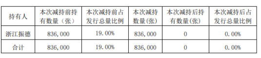振德医疗股东浙江振德减持84万张振德转债