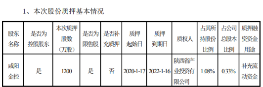 彩虹股份股东咸阳金控质押1200万股 用于补充流动资金