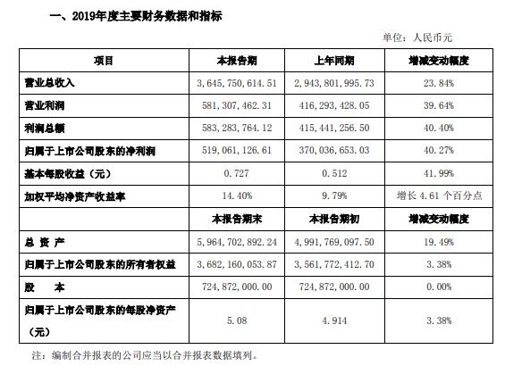 京新药业2019年度盈利5.19亿增长40% 研发投入3亿元