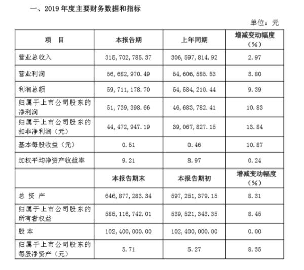 华信新材2019年实现营业收入3.16亿元 同比增长2.97%。