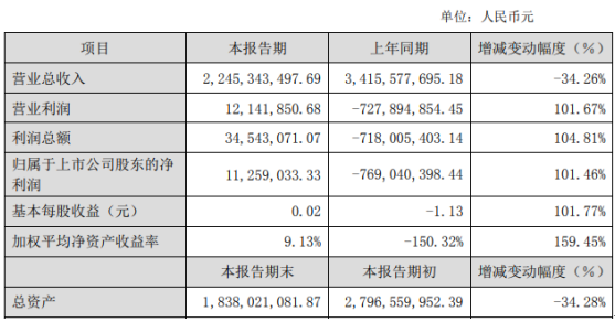 华谊嘉信2019年净利1126万元 较上年同期扭亏为盈