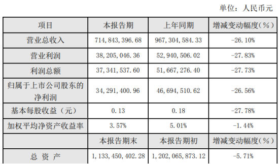 跃岭股份2019年净利3429万下滑27% 出口销售收入较上年下降