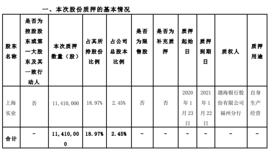 三木集团股东上海实业质押1141万股 用于自身生产经营