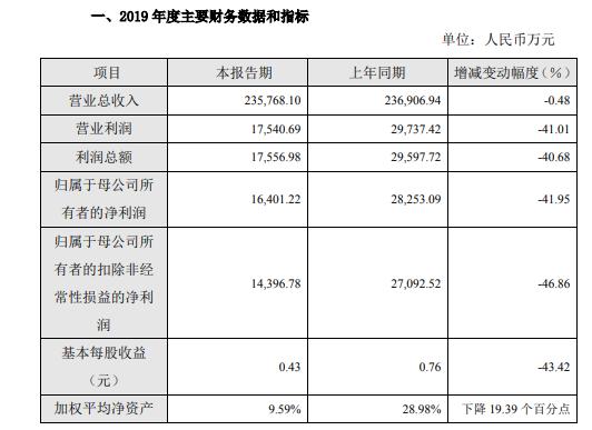 晶晨股份2019年度盈利1.64亿减少42% 持续加大研发投入