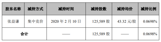 数字认证股东张益谦减持13万股 套现约544万元