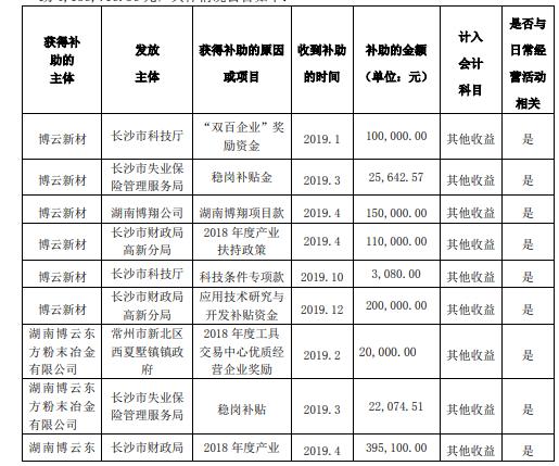 博云新材及子公司2019年度收到政府补助414万元