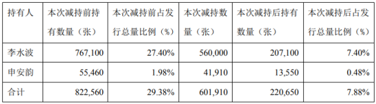 新莱应材2名股东合计减持60万张可转换公司债券