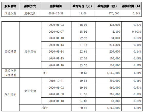 威唐工业3名股东合计减持313万股 套现约6232万元