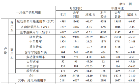 江淮汽车2020年1月份产量合计3.77万辆 较上月同比下滑31%