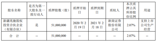 兆驰股份股东新疆兆驰质押5100万股 用于支持上市公司生产经营