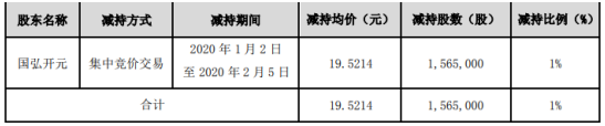 威唐工业股东国弘开元减持157万股 套现约3055万元