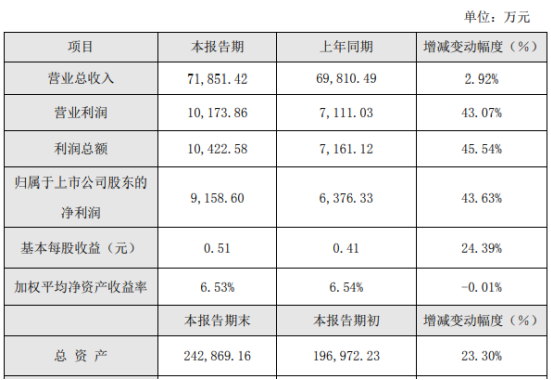 东杰智能2019年盈利9159万元增长44% 收到政府补助资金885万元