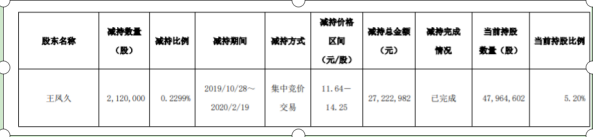 禾丰牧业股东王凤久减持212万股 套现约2722万元