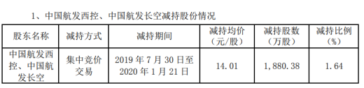 航发控制2名股东合计减持1880万股 套现约2.63亿元