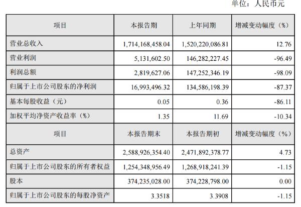 光华科技2019年净利1699.35万减少87.37% 研发支出增长