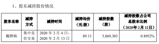 视源股份股东戴桦杨减持587万股 套现约5.23亿元