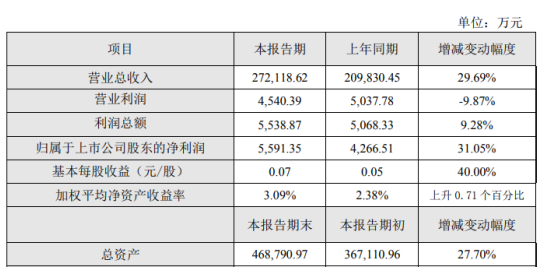 昇兴股份2019年净利5591万增长31% 产品结构优化升级
