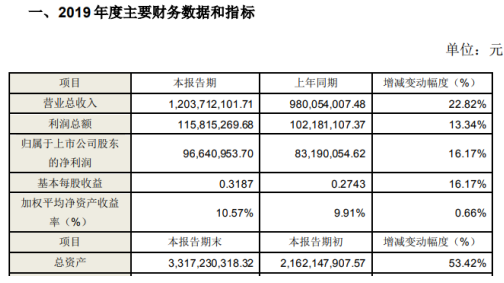 中远海科2019年预计净利9664万 同比增长16.17%