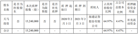 天马科技股东天马投资质押1524万股 用于补充资金