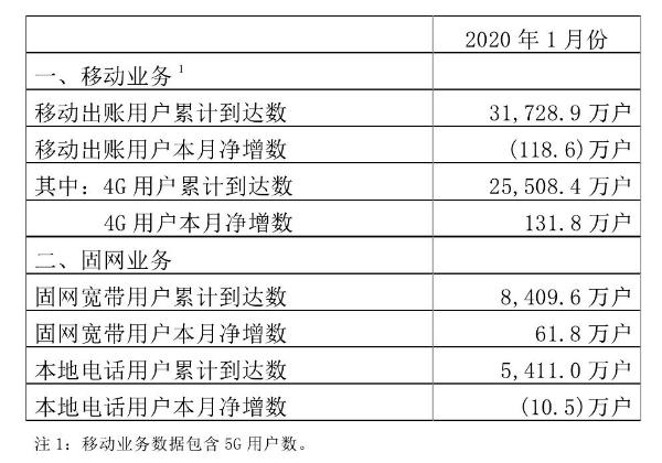 中国联通公布今年1月业务数据 4G用户新增131.8万户