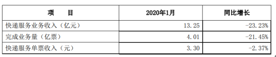 申通快递2020年1月实现快递服务业务收入13.25亿元