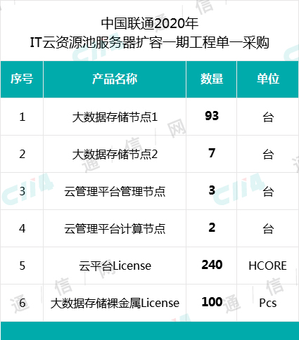 中国联通IT云资源池服务器扩容采购，华为为单一供应商