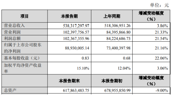 洪汇新材2019年预计净利8893万元 同比增长21.16%